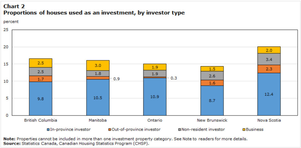 House Investment: Investor Type