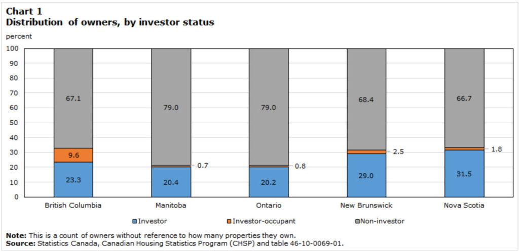 Statistics Canada: 1 in 5 Owners is an Investor