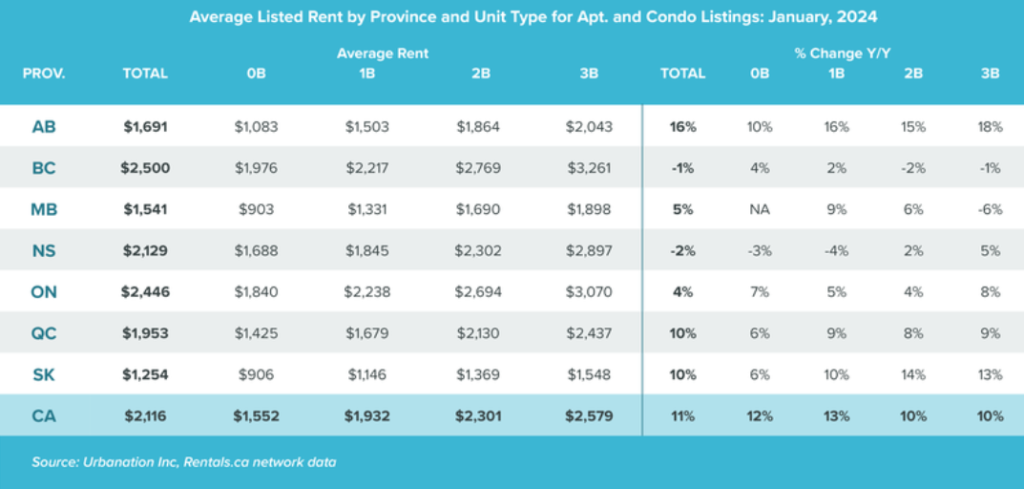 Average Rent Prices Province