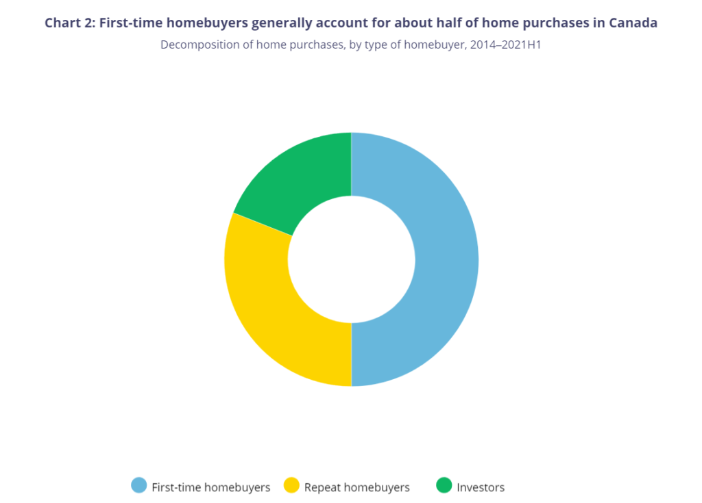 Decomposition of home purchases
