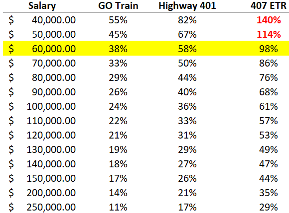 Oakville Commuting Cost as Percentage of Take Home Salary