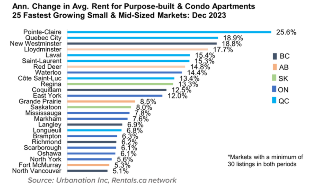 Average Rent Change