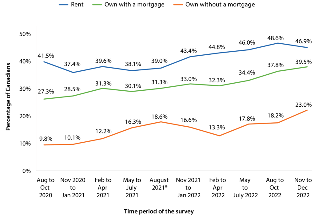 Rent, Mortgaged, Mortgage Free