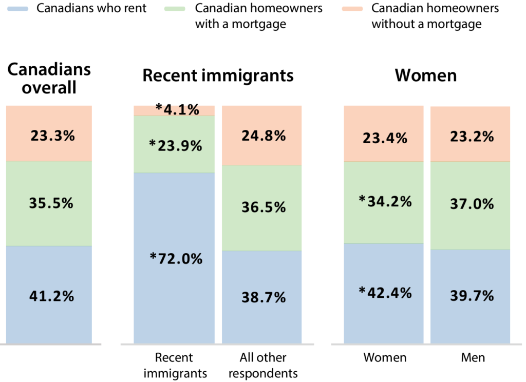 Percentage of Canadians who rent, have a mortgage, and are mortgage free