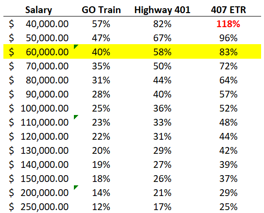 Whitby Commuting Cost as a Percentage of Take Home Salary
