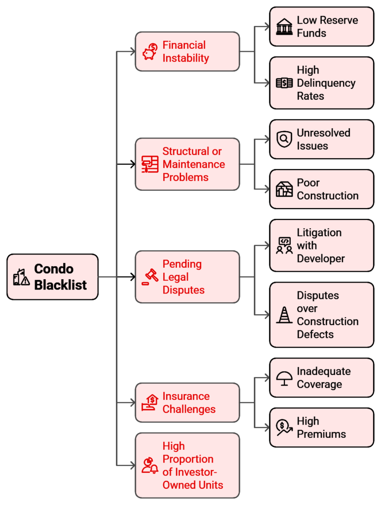 Key Condo Blacklist Factors