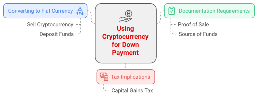 Using Cryptocurrency for Down Payment