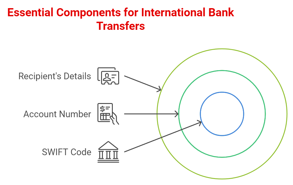 Essential Components for International Bank Transfers