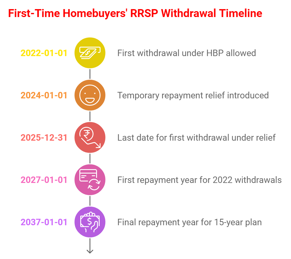 First-Time Homebuyers' RRSO Withdrawal Timeline
