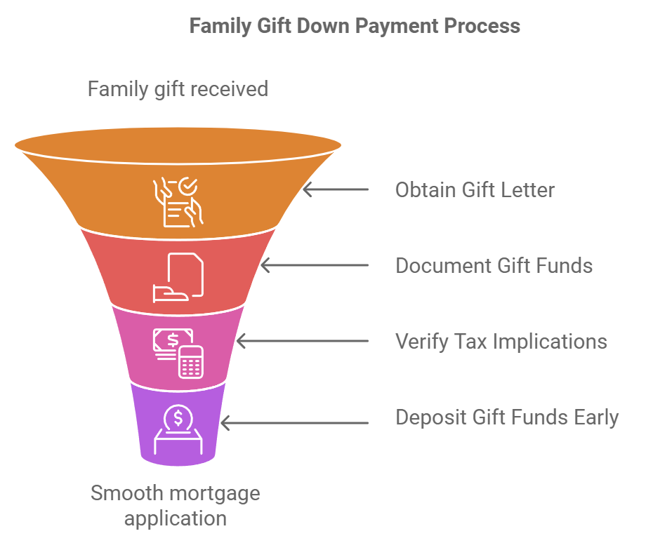 Family Gift Down Payment Process