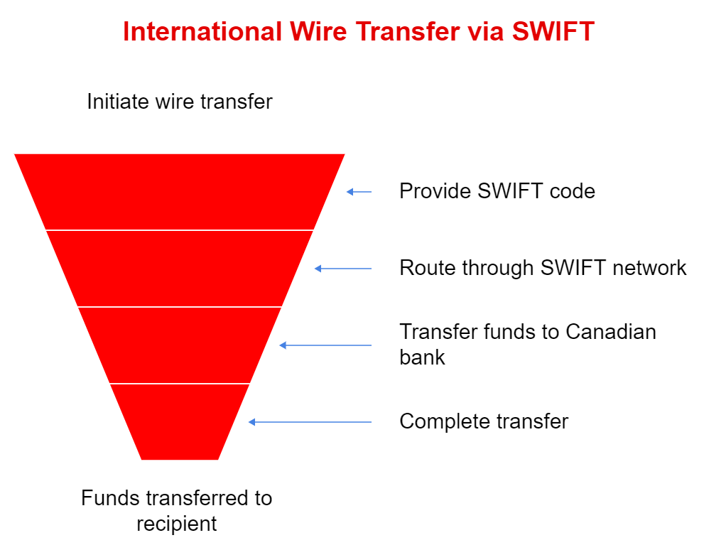International Wife Transfer via SWIFT