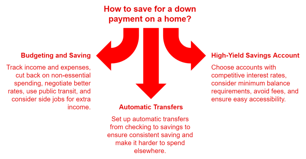 How to Save for a Home