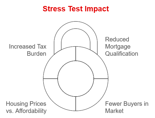 Impact of Canada's Stress Test