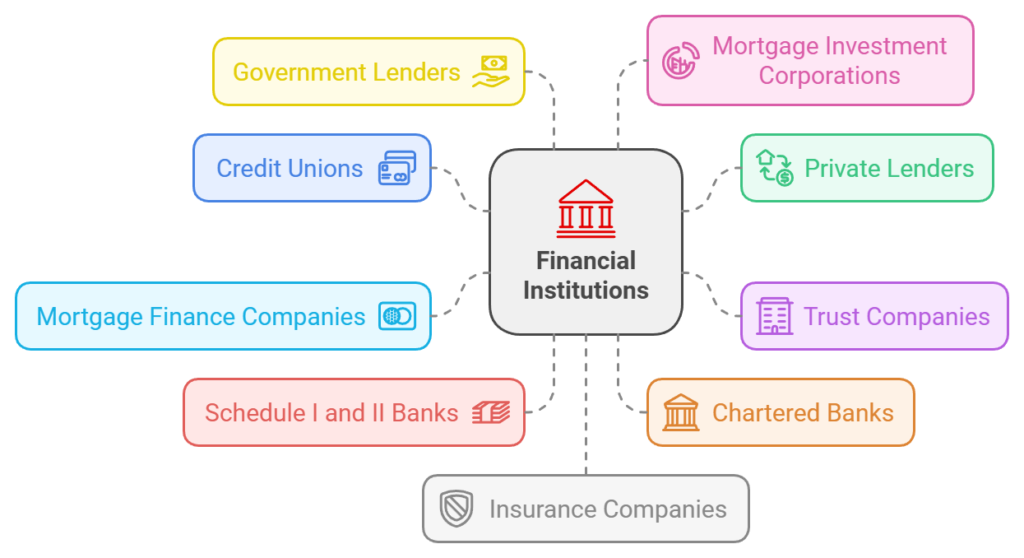10 Different Types of Canadian Mortgage Lenders