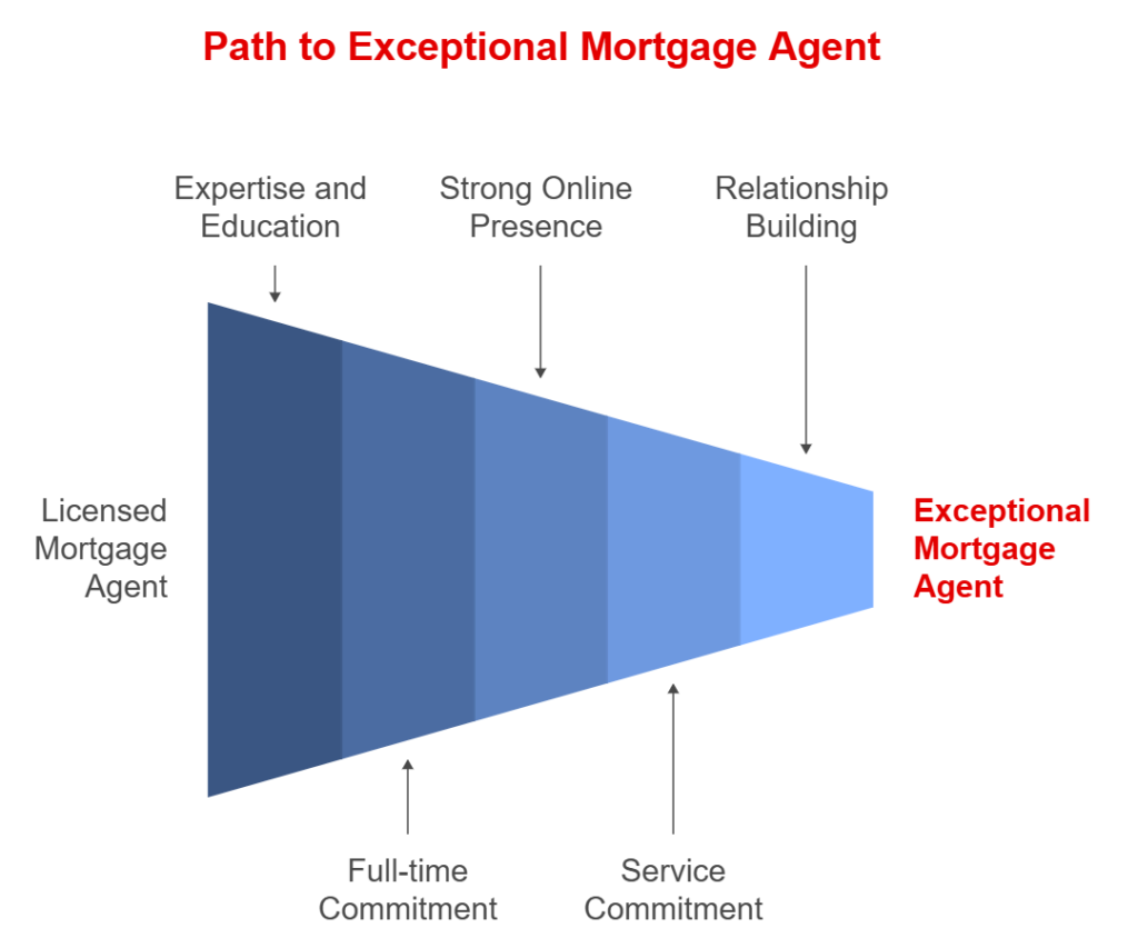 Qualities of a Top Mortgage Agent