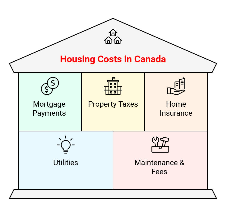 Housing costs