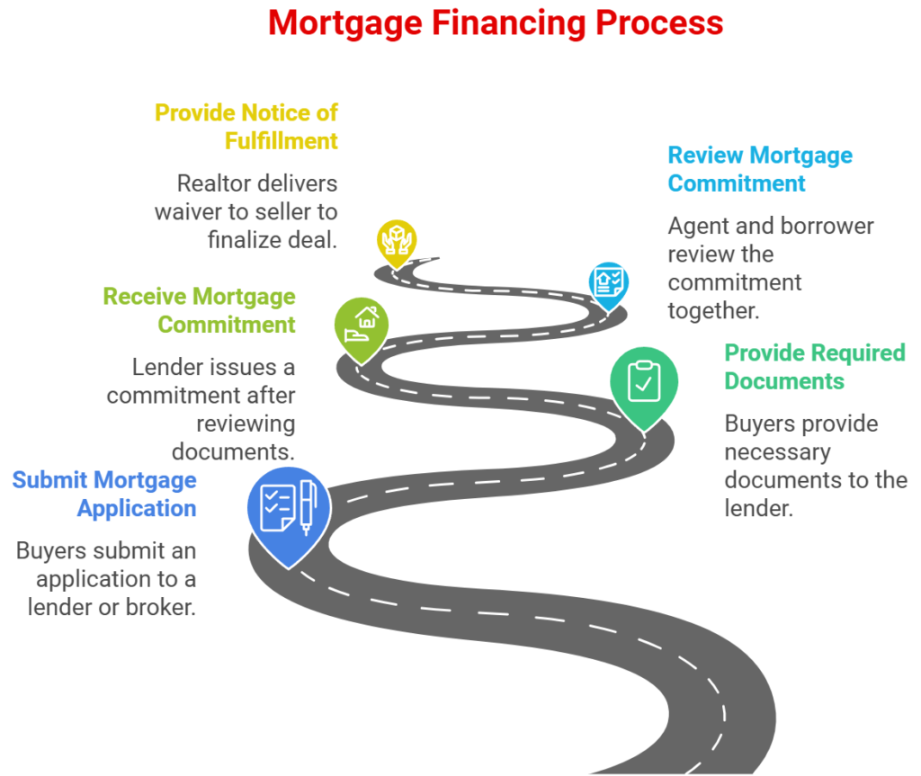 Mortgage Financing Process