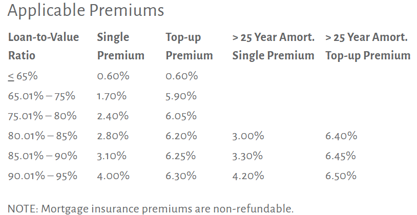 Mortgage Default Insurance Premiums