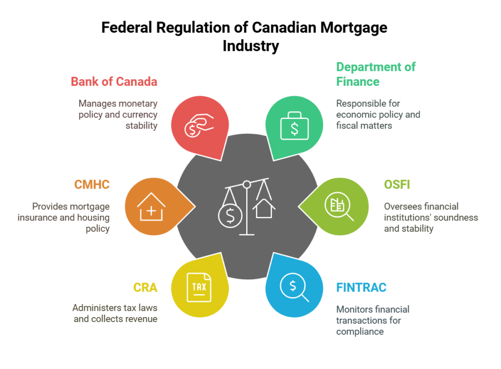 Federal Regulation of Canadian Mortgage Industry